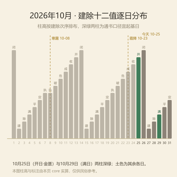 2026年10月31天建除十二值分布条图，10月25日开日与10月29日满日高亮