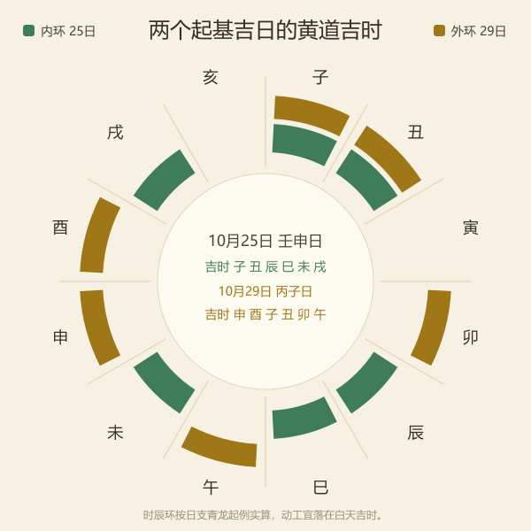 十二时辰环：10月25日子丑辰巳未戌与10月29日申酉子丑卯午黄道吉时