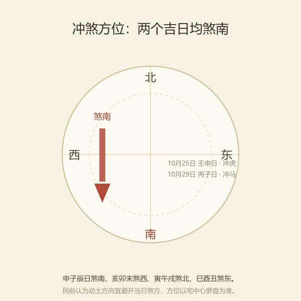 三合煞方方位示意，申子辰局煞南