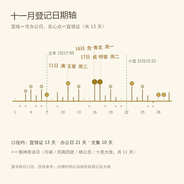 2026年11月领证吉日时间轴示意