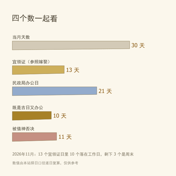 宜领证日与民政局办公日交集对比