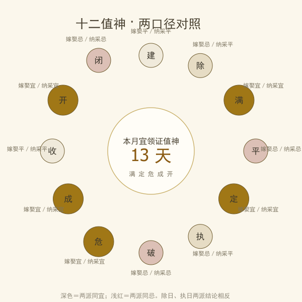十二值神择日判定环