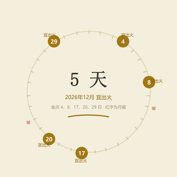 2026年12月宜出火吉日环形月历图，金色圆点为12月4日、8日、17日、20日、29日