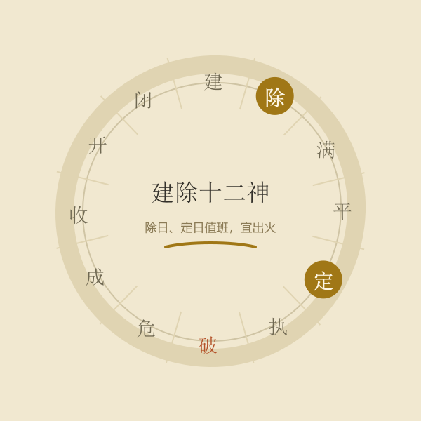 建除十二神环形图，除日与定日为金色高亮