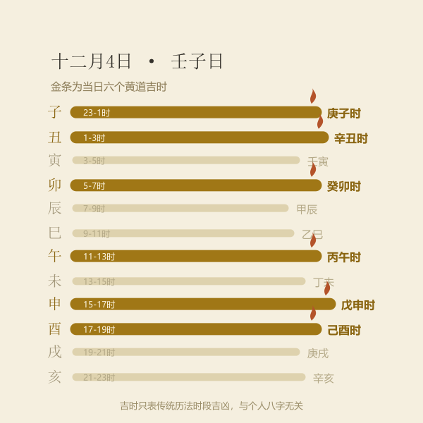 十二时辰条图，子丑卯午申酉六个黄道吉时以金色标出