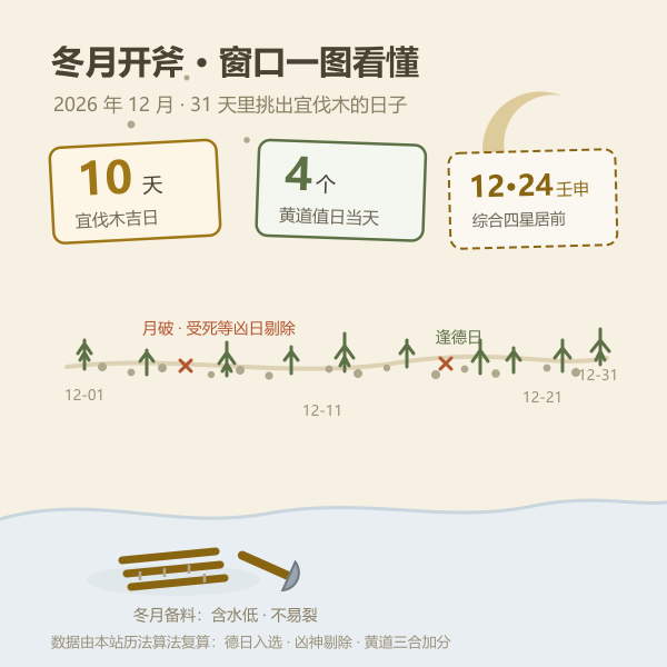 十二月伐木窗口示意：10 个吉日分布与首选日子