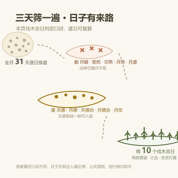 伐木吉日三层判据流程示意