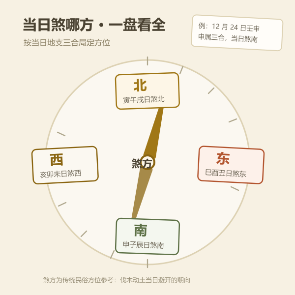 每日煞方速查罗盘示意