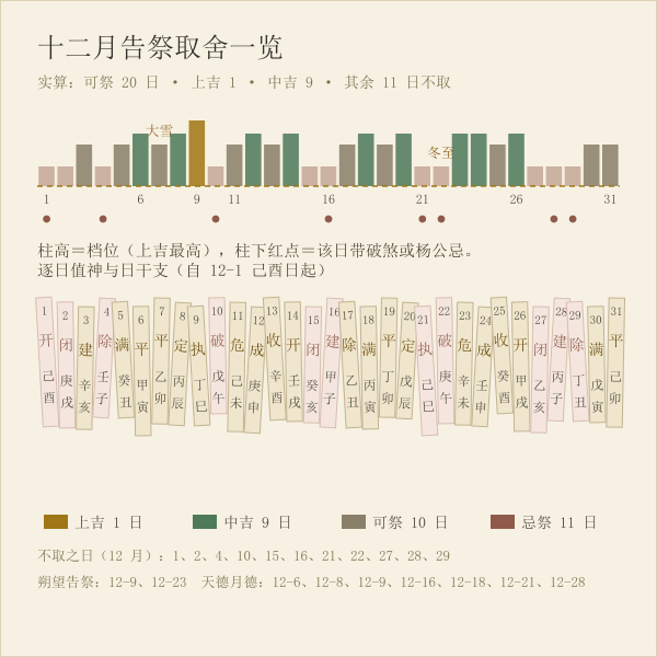十二月逐日档位分布