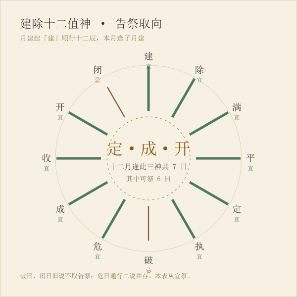 十二值神与告祭取舍
