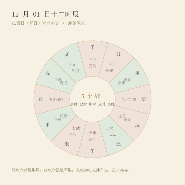 十二时辰值神盘(以 12 月 1 日为例)