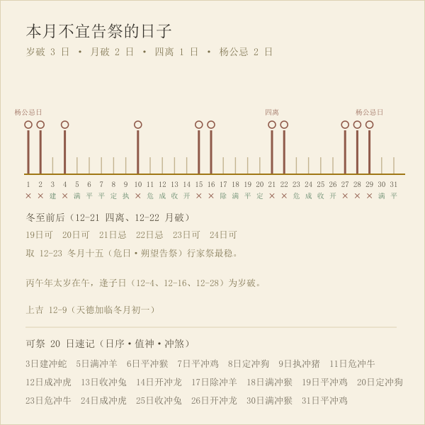 本月破日与四离标注