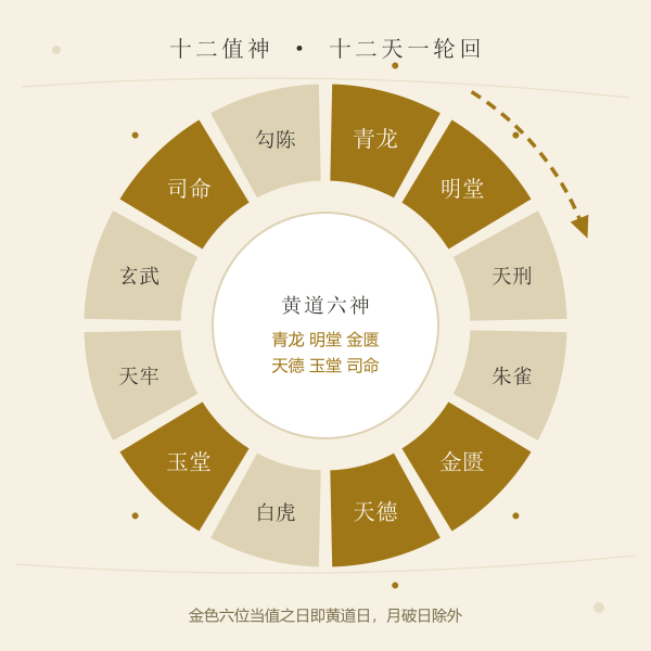 十二值神轮值环形示意,黄道六神高亮