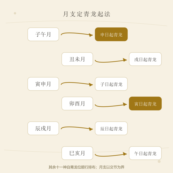 六组月支定青龙起始日支的口诀示意