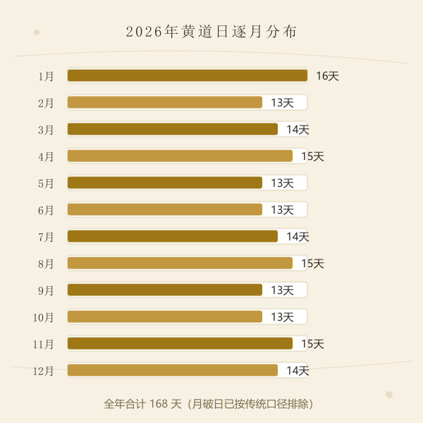 2026年各月黄道日天数分布示意