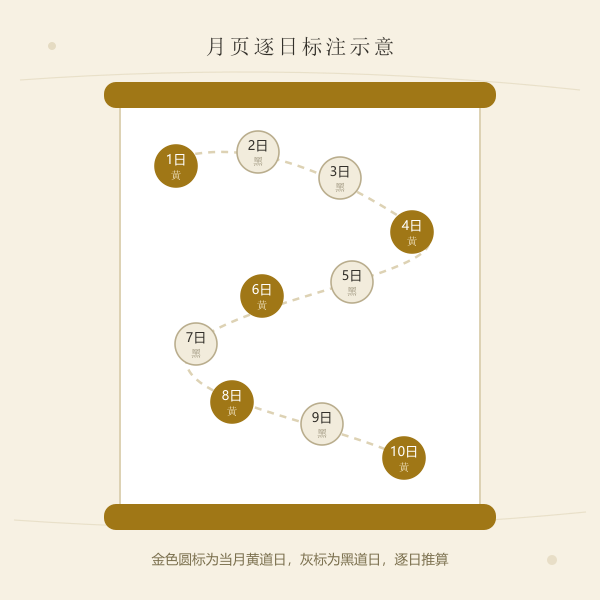 月历上黄道日逐日标注示意