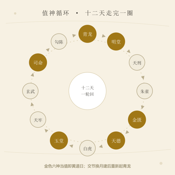 十二值神十二日一轮循环示意
