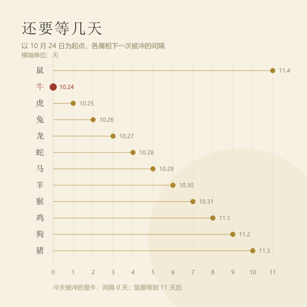 从 10月24日 起，各属相还要等几天被冲