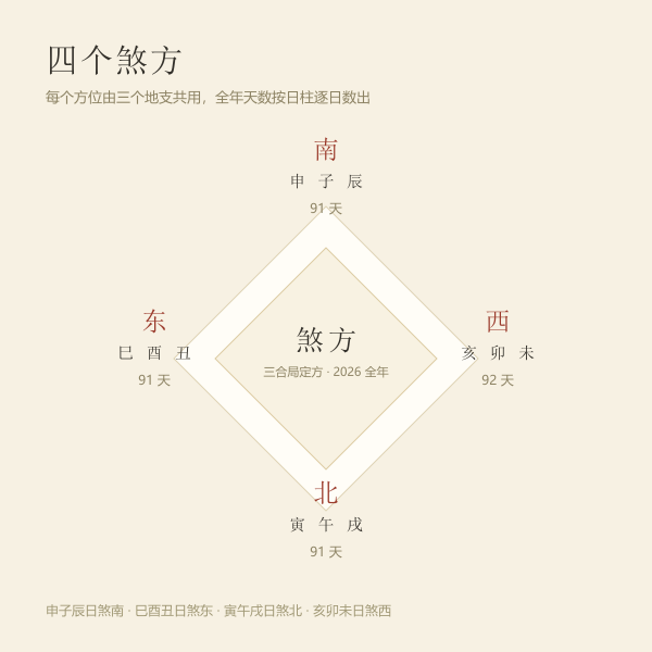 三合局定煞方：四组地支各管一方
