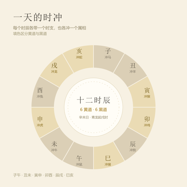 一天十二时辰的时支与对冲，以及黄黑道