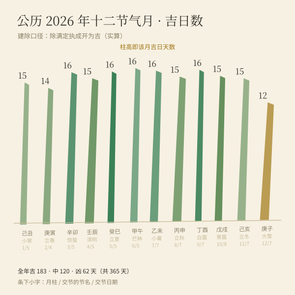 丙午年逐月吉日数（建除口径实算）