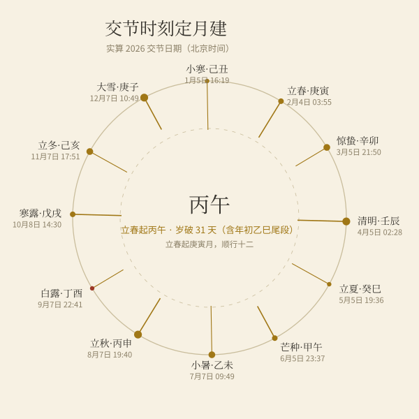 十二节气月交界与月柱（实算交节日期）