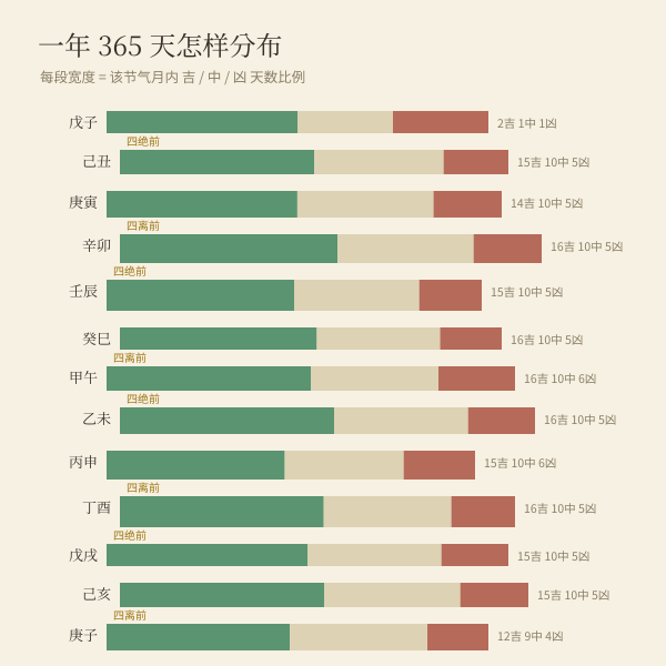 全年吉凶分布带（吉 183 · 中 120 · 凶 62）