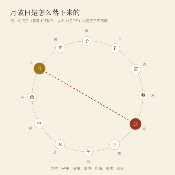 月破日示意：日支与月支正冲