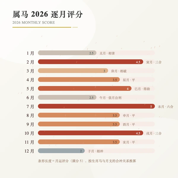 2026属马十二个月运势评分条
