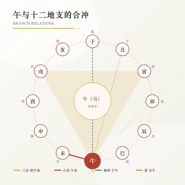 午与十二地支合冲关系盘