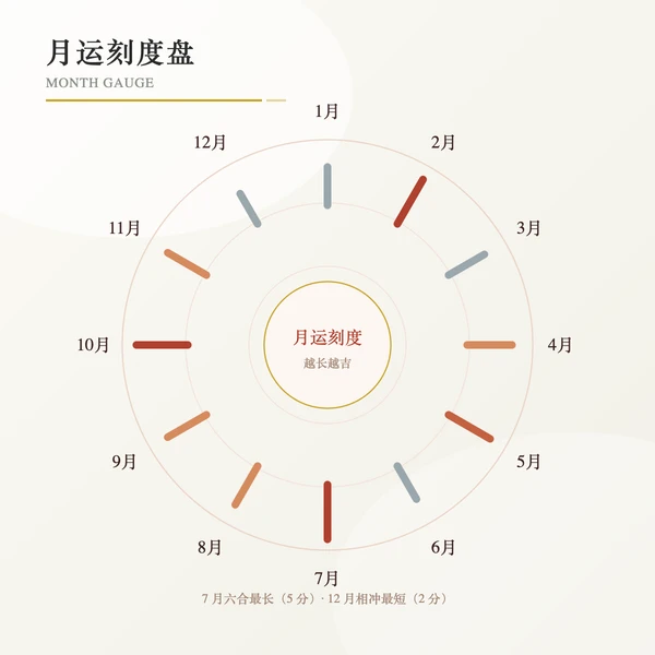 午与月支合冲关系刻度盘