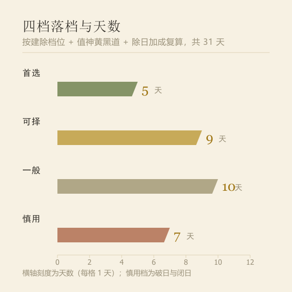 本月档位分布:按三层口径复算 31 天后的落档结果