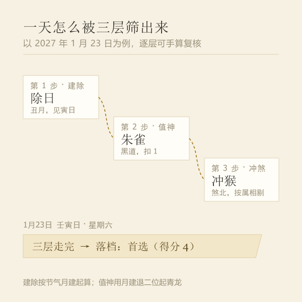 判据顺序:建除十二神 → 值神黄黑道 → 属相冲煞,逐层筛