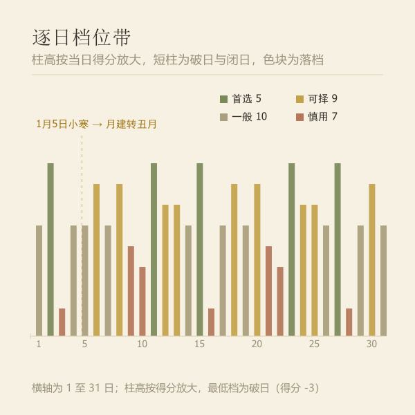 1 月逐日档位带:柱高为当日得分,缺口即慎用日