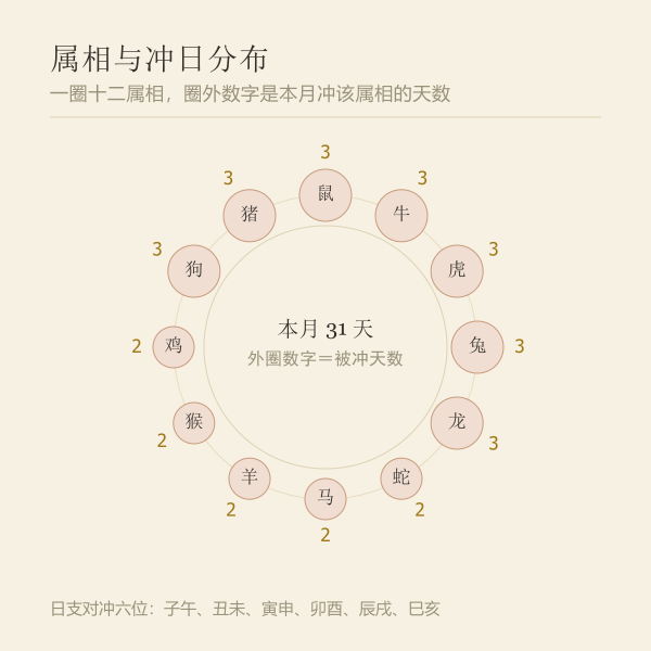 属相与冲日分布:外圈十二属相,圈内数字是本月冲该属相的天数