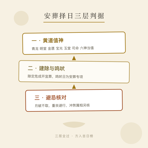 安葬择日三层判据示意图
