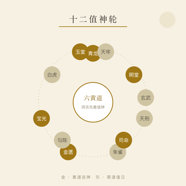 十二值神轮盘与六黄道示意