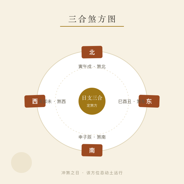三合煞方方位示意