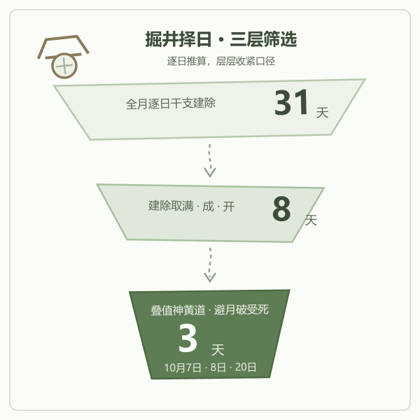 掘井吉日三层筛选漏斗示意图