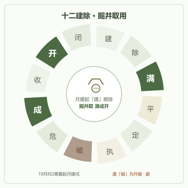 十二建除轮环与掘井取用三日示意