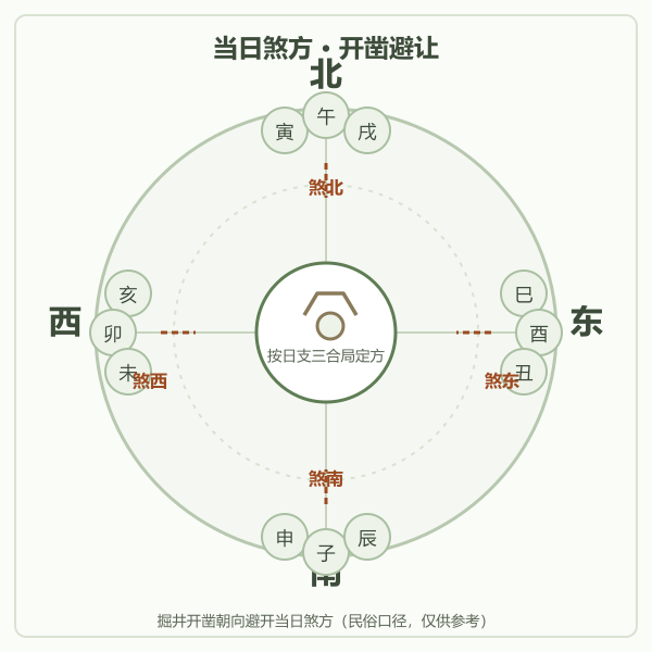 三合煞方罗盘示意