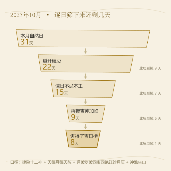 四层判据逐日筛除示意：从本月自然日到最终吉日榜