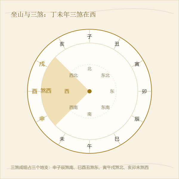 八方坐山与三煞方位对照罗盘，标注太岁三煞所临之方