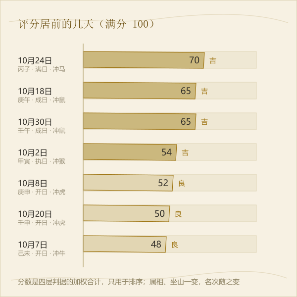 本月吉日评分条，按四层判据加权合计从高到低排列