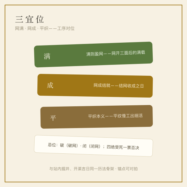 结网判定口径：建除平成开为宜位，月破受死一票否决，黄道加分