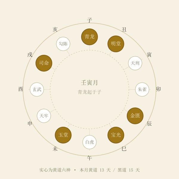 壬寅月十二值神轮值示意图