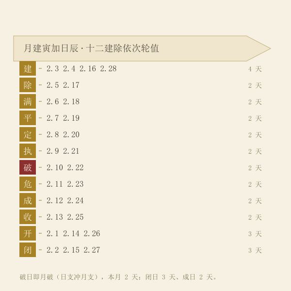 十二建除轮值与本月值日日期表