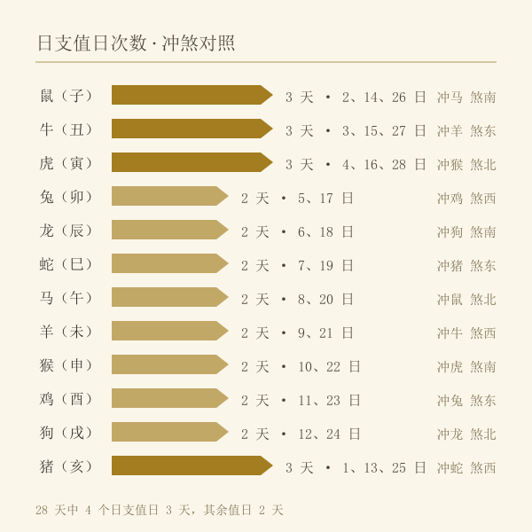 本月十二地支值日次数与冲煞方位图