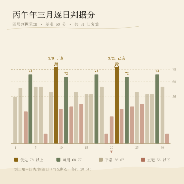 2027年3月逐日四层判据评分瀑布，四档分界线与实际分值
