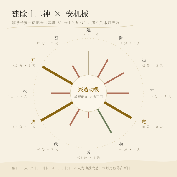 建除十二神对安机械这类兴造动役的适配分值与本月天数